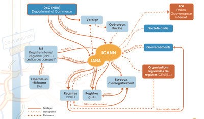 Carte de la Gouvernance de l’Internet