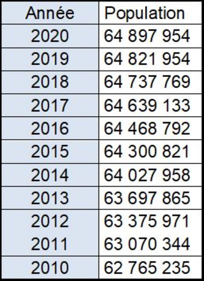 Evolution de la population franaise depuis 2010 (INSEE)  Jean-Pascal SCHAEFER