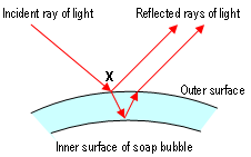 Reflection from a bubble1