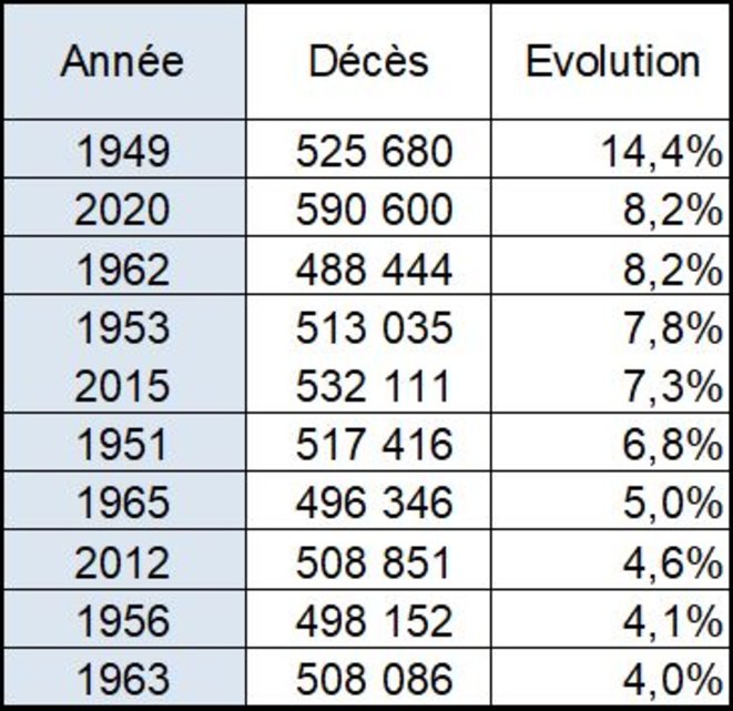 Variations les plus fortes de la mortalit par rapport  l'anne prcdente depuis 1946 (cumul  fin novembre)  Jean-Pascal SCHAEFER