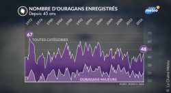 ouragans,aura,louisiane,ace,baisse