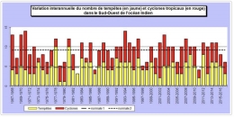 pluies,intensit,scheresse,la runion,bourgogne,ouragans