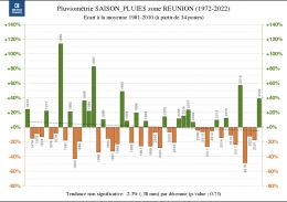 pluies,intensit,scheresse,la runion,bourgogne,ouragans