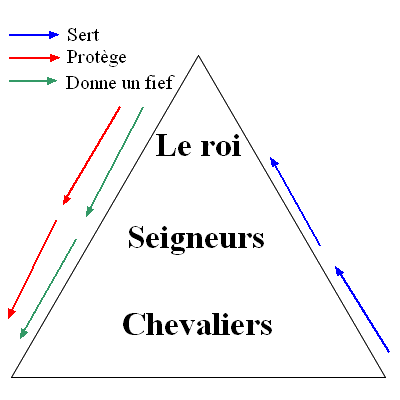 Pyramide féodale