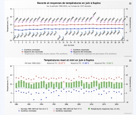 orage,orleans,canicule,siberie,climat,emballement