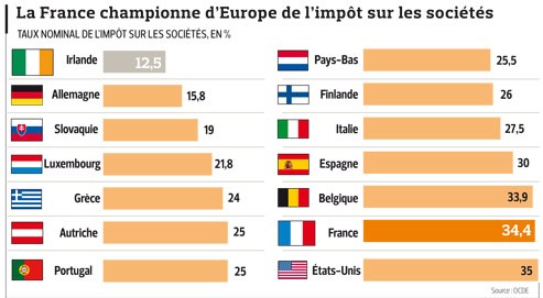 Relocalisations et taxe sur les socits