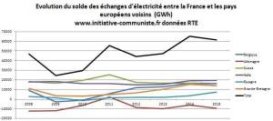 france-exportateur-delectricite