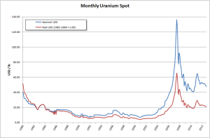 Cours de l'uranium, 1980-2012 (en $, Pics en 2007 et 2008)