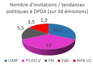 partis politiques DPDA