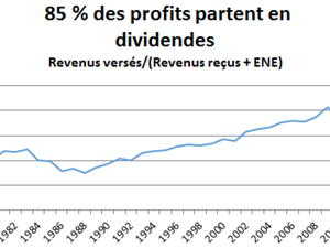 Hausse de la rmunrations des actionnaires et des ingalits. Source C.Chavagneux /observatoire des ingalits