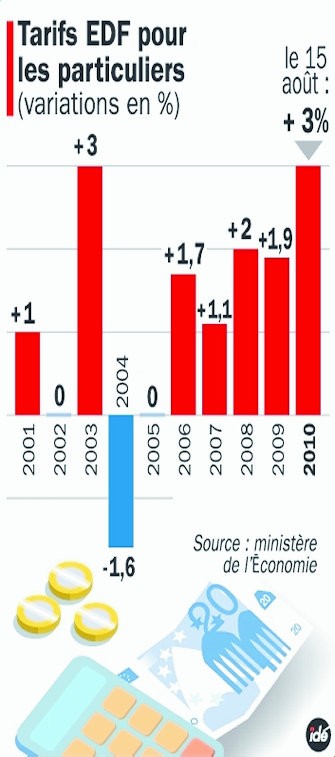 prix électricité