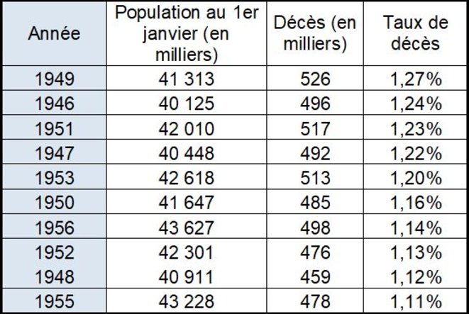 Taux de dcs par ordre dcroissant depuis 1946 (cumul anne  fin novembre)  Jean-Pascal SCHAEFER