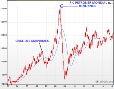 Evolution du prix du baril de petrole depuis 2003 (en dollars)