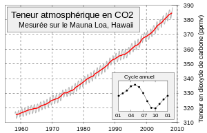 Involution de la teneur atmosphrique en CO2 (mesure a Hawa)