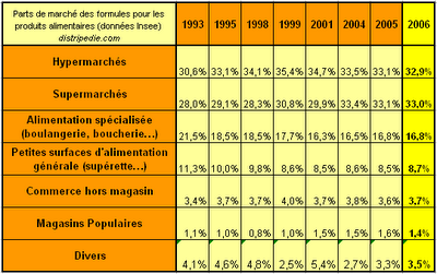 part de marché des supermarchés
hypermarchés commerce consommation.png