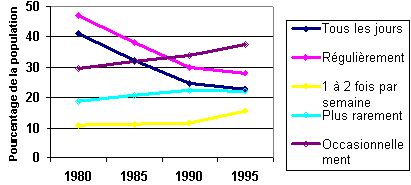 Evolution de la consommation individuelle de vin en France