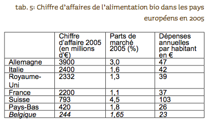 chiffre d\'affaires de l\'alimentation bio biologique en Europe France.png