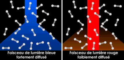 Diffusion de la lumire