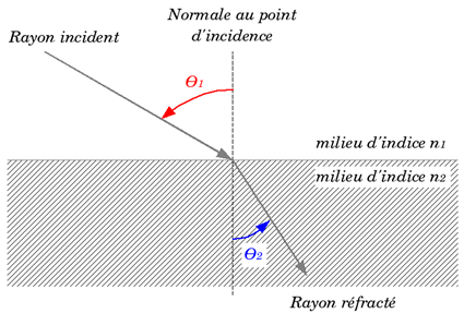 Loi de Snell-Descartes