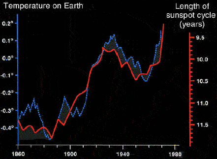 Relation entre cycles solaire et  temprature