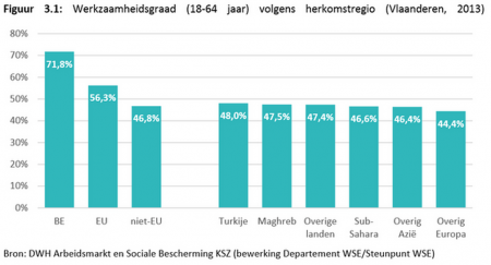 Taux d'emploi en Flandre selon l'origine gographique