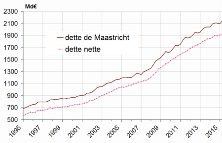 Graphie dette nette