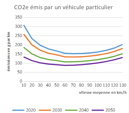 Les missions sont moindres entre 60 et 90 km/h