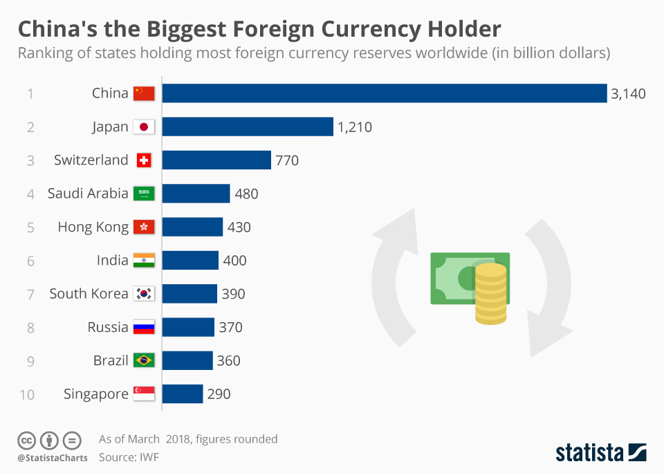 Rserve de dollars de la Chine