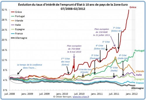 dette publique,taux,evolution,europe