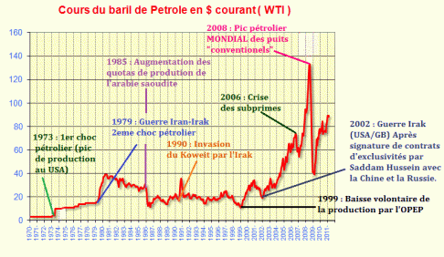 volution du cours du ptrole au cours du temps (En dollars courants)