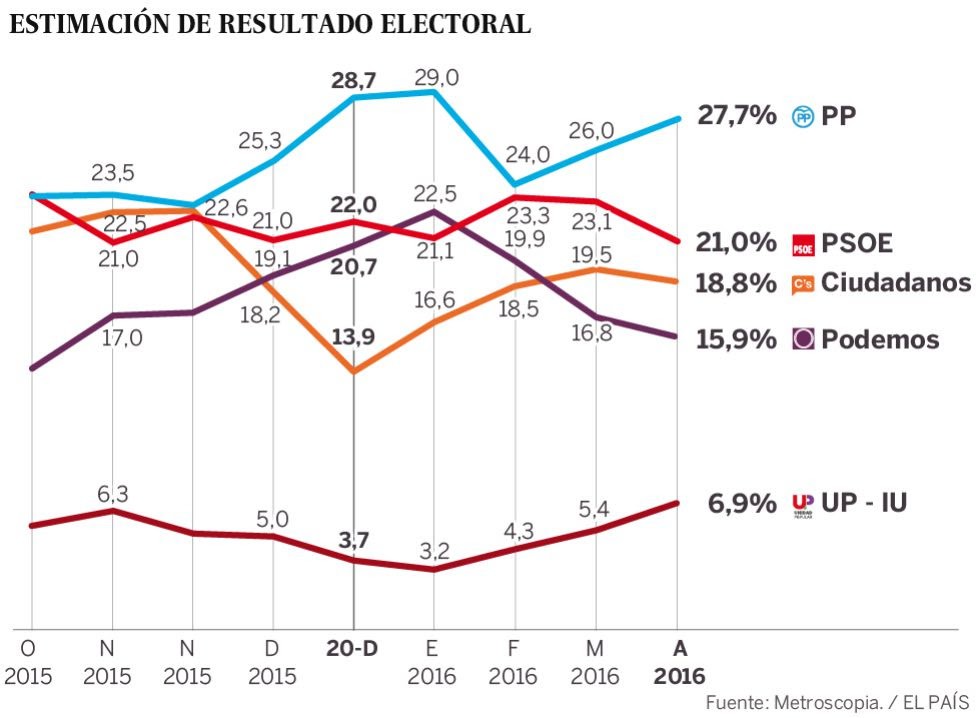 La ciudadana, dispuesta a votar lo mismo hasta que los partidos pacten