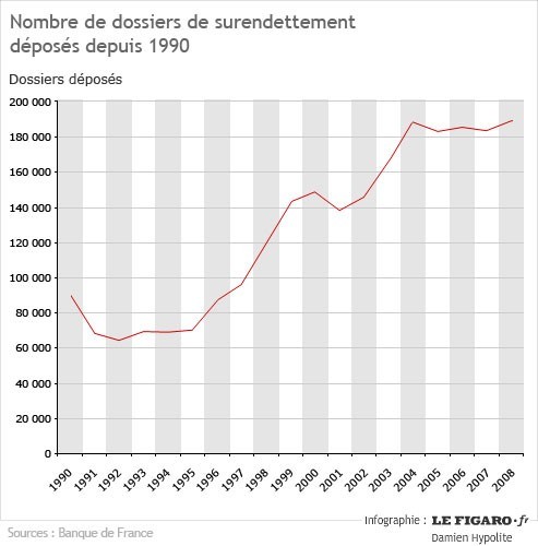 surendettement en FRance 2010 banque de france
consommaction consommation économie.jpg