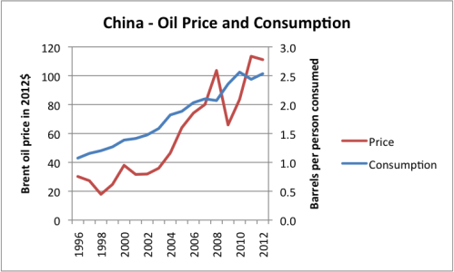 china-oil-price-and-consumption.png