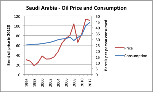 saudi-arabia-oil-price-and-consumption.png