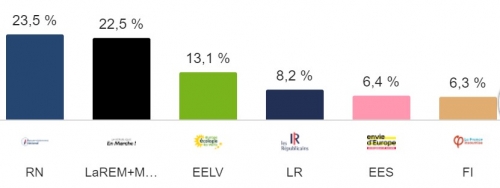 lections europennes - les rsultats : Macron r-lu en 2022