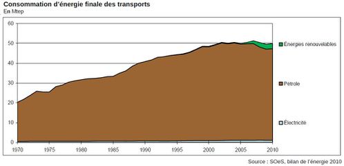 consommation transports