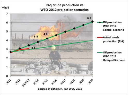 Iraq_crude_production_vs_IEA_WEO_2012_projection_scenerios.jpg