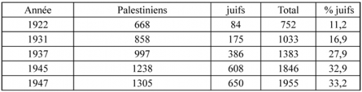 Tableau 1. Population palestinienne et juive (milliers) sous le Mandat britannique