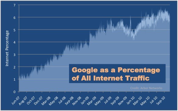 Google reprsenterait 6.4% du trafic mondial !