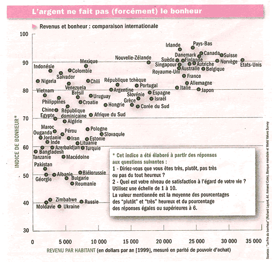 comparaison richesse et bonheur