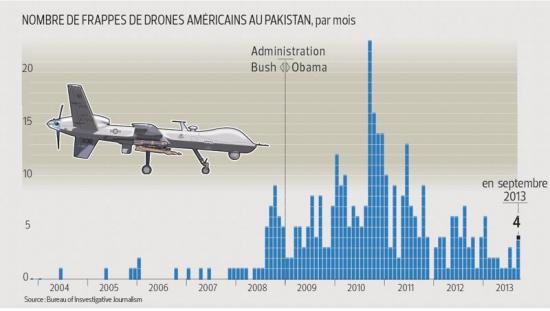 Drone nombre de tirs