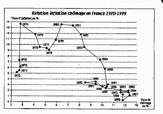 Courbe de Phillips pour la France de 1970  1999 