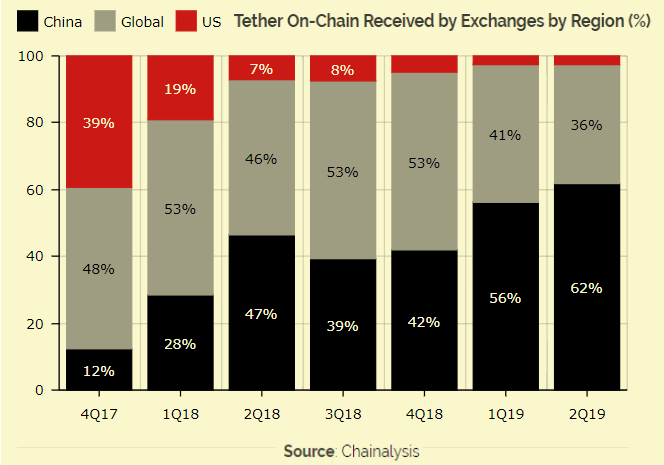 Chine et Thether (USDT)