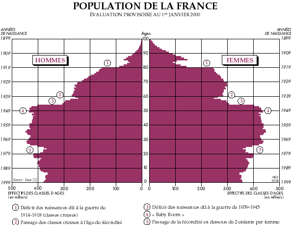 La pyramide des ges estime en 2000