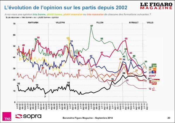 opinion partis politques Pour la 1re fois dans lhistoire du baromtre TNS SOFRES cr il y a 12 ans, plus aucun parti politique rpertori natteint les 30%