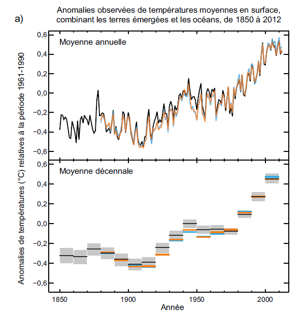 Evolution des temprature