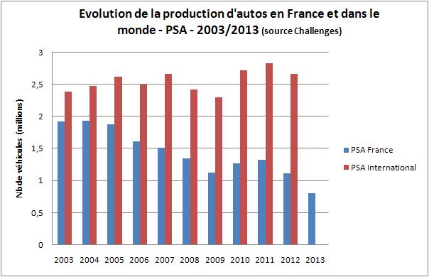 PSA graphique volution production france monde