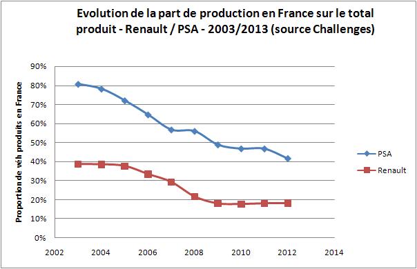 proportion de vhicules produit en france renault PSA