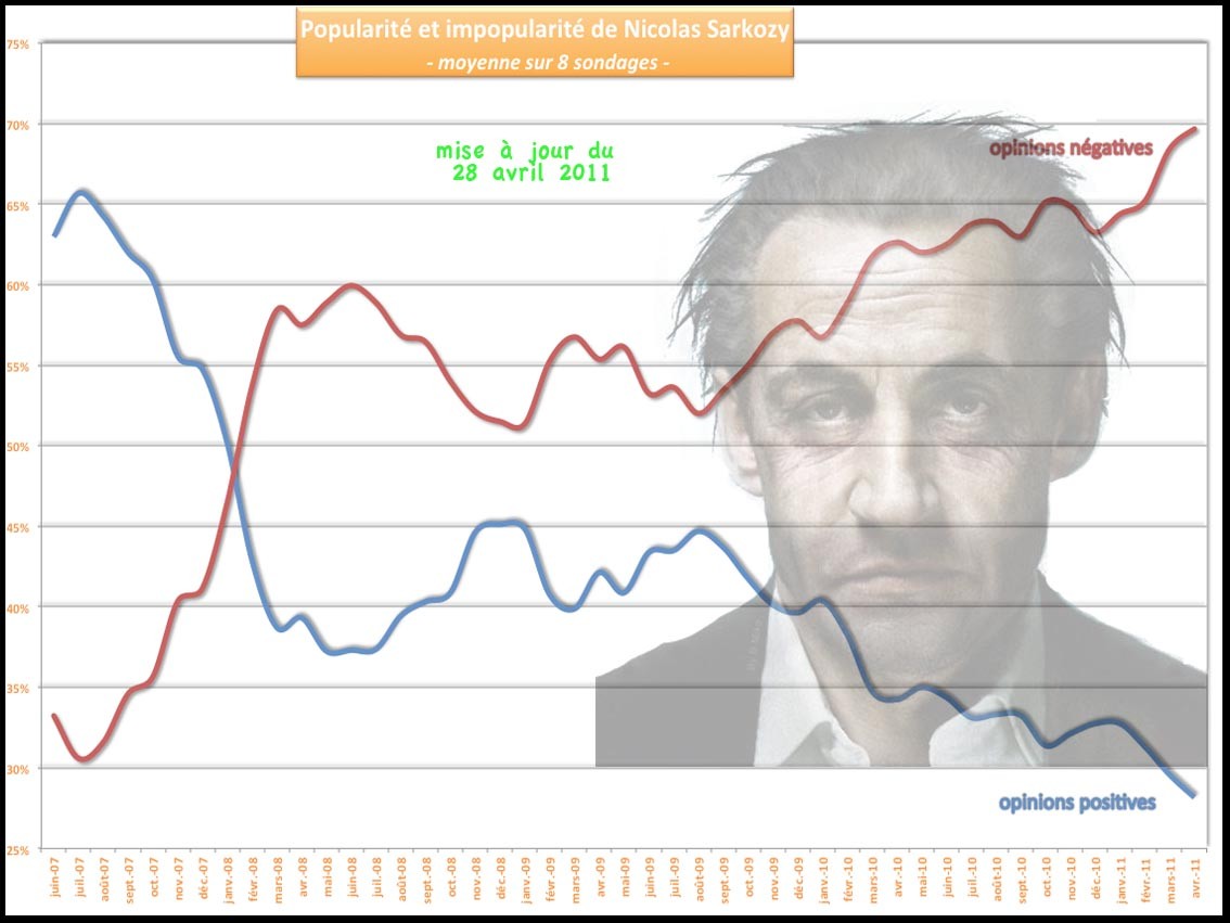 graphique évolution popularité Sarkozy