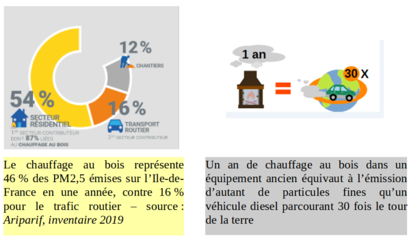 46% des missions de particules sont dues aux feux de bois, 16% pour le trafic routier.